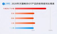 下沉市场迎来智能化升级 智能开关增速近900%