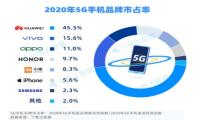 5G手机占比提升 华为市占率最高苹果仅第六