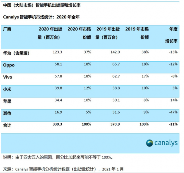 高端智能手机市场