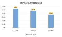 吉利造车，能否吉利？
