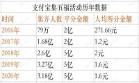 集五福人均 1.6 元 今年活动你还想参与吗？