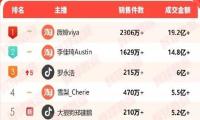 罗永浩跻身带货主播TOP3：续领跑抖音带货榜首