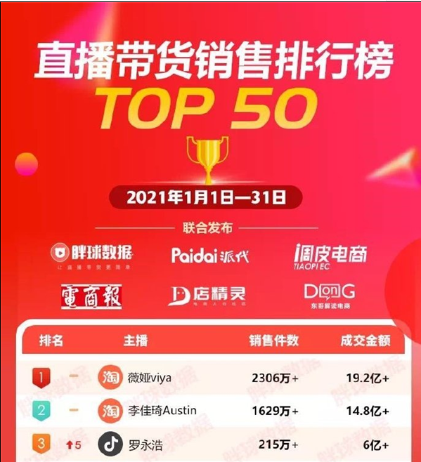 罗永浩闯入直播带货前三！仅次薇娅、李佳琪之后