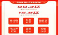 快手：除夕当天用户领取红包总次数达90.3亿