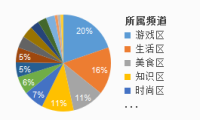 涨粉快、恰饭易，称霸B站的这个区成最新流量洼地？