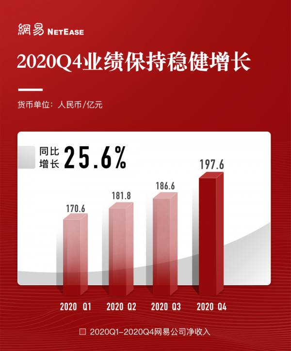 网易发布2020年Q4和全年财报 全年净收入736.7亿元
