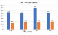 重压之下，携程爆发 