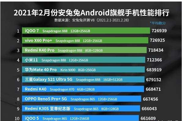 2021年最新手机跑分排行榜