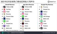 全球第一 2月抖音及TikTok全球吸金超过1.1亿美元