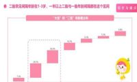 美柚报告：超八成妈妈表示