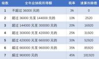 最新个人所得税率表