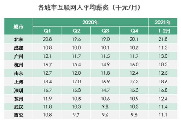 2021开年互联网人的平均月薪达15600元！你拖后腿没？