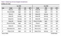 iPhone11成为2020年全球出货量最大智能手机