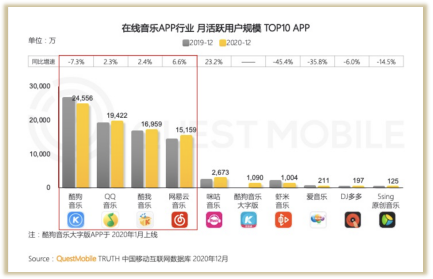 网易云如何延续“阶段性胜利”？