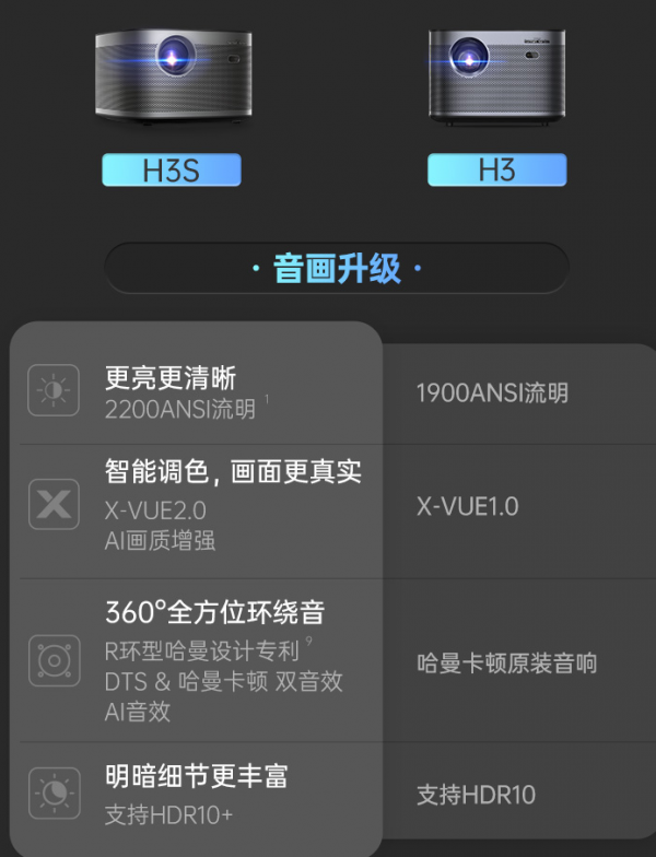 极米H3S值得买吗？极米H3S新品怎么样？对比极米H3有哪些升级之处？