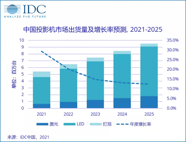IDC：当贝投影进军2021中国投影机市场前五，未来大有可为 