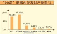 00后、90后将游戏账号虚拟财产列为遗产
