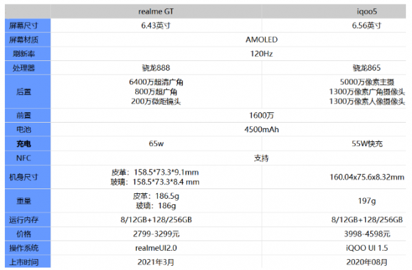 realmeGT和iqoo5参数对比哪款更好