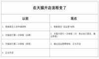 电商创业好机会！天猫降低开店门槛通过试运营就能开店