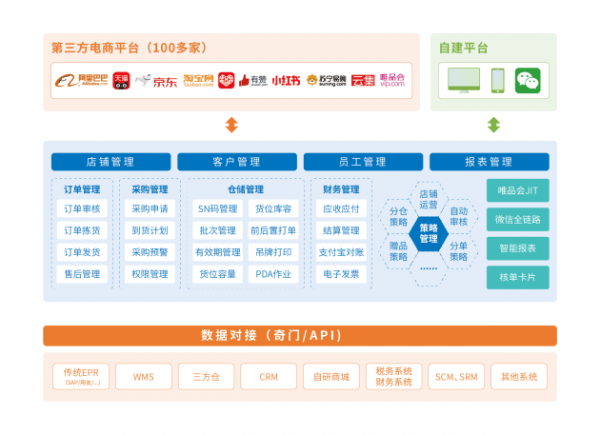 两会后电商新发展 慧策旗下旺店通ERP助企业提升数字化管理效率