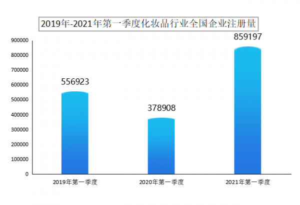 探迹大数据：一季度化妆品相关企业注册量同比增长126%