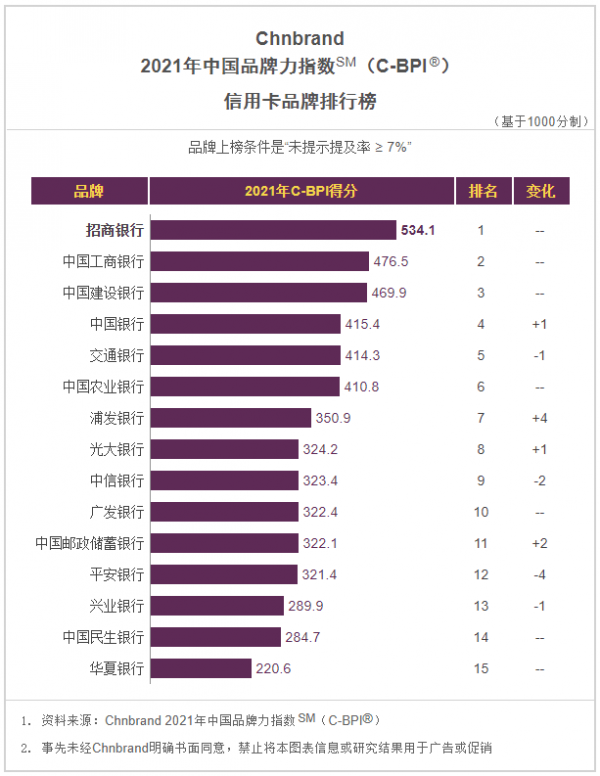 招行信用卡第10次荣获中国品牌力指数第一