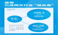 1元钱卖百万字小说，网文盗版谁来管？