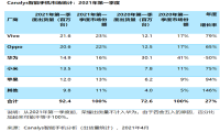 2021年第一季度智能手机出货量：还以为小米这次会干过华为