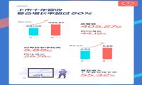 出海营销头号玩家，蓝色光标“刹不住了”