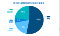外教师资影响用户选择 hellokid凭借专业外教资质得到认可