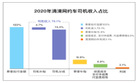新华社揭网约车平台高额抽成 滴滴回应高额抽成