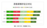 思维课程深度横评 豌豆思维总分第一