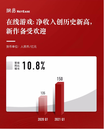 网易高管解读Q1财报：造游戏IP容易，保持IP成长性难