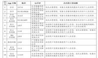 网信办公布105款违法违规App：包含快手、抖音