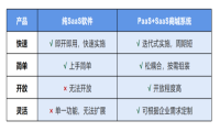 千匠网络：SaaS虽好，限制颇多，PaaS+SaaS才是王道
