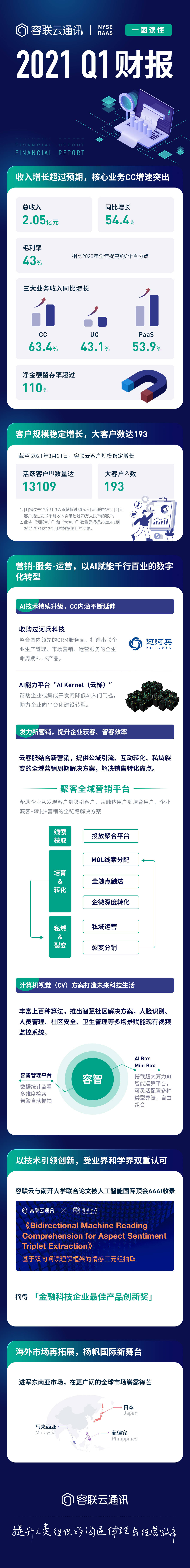 容联云2021年Q1财报：核心业务CC收入同比增长63.4%