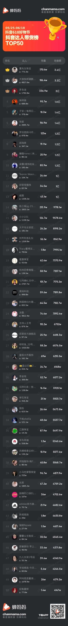 新带货王逆袭老罗登顶第一：蝉妈妈数据复盘抖音618好物节