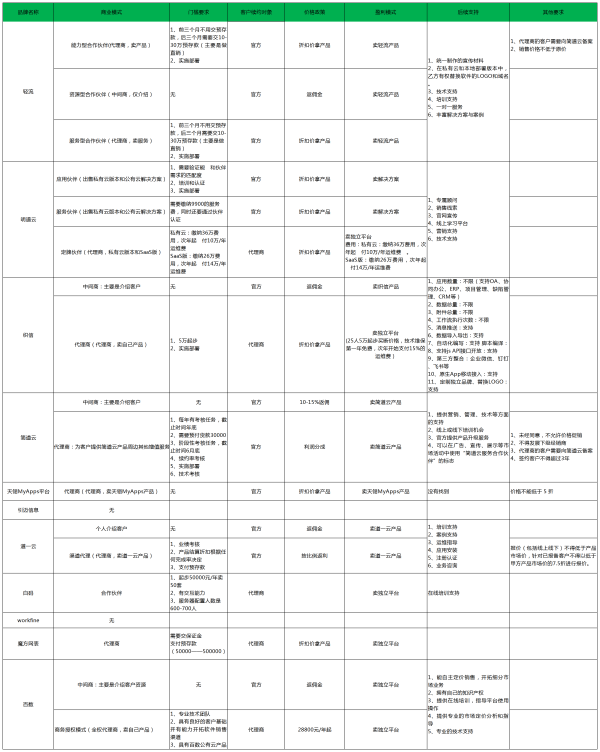  低代码工具代理模式大汇总，各类定制厂商赶紧收藏，看哪一款是你需要的?