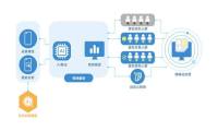 利用AppGallery Connect预测能力和增长工具，驱动精细化运营实现增长