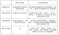 微信小程序客服选型指南：环信等小程序客服哪家强？