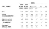 百度公布2021年第二季财报：营收314亿元，净利润54亿元