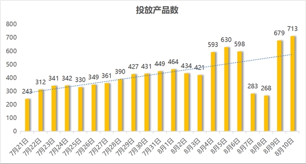 蝉大师解读ASA中国大陆大盘数据:每日投放上升 游戏竞争激烈