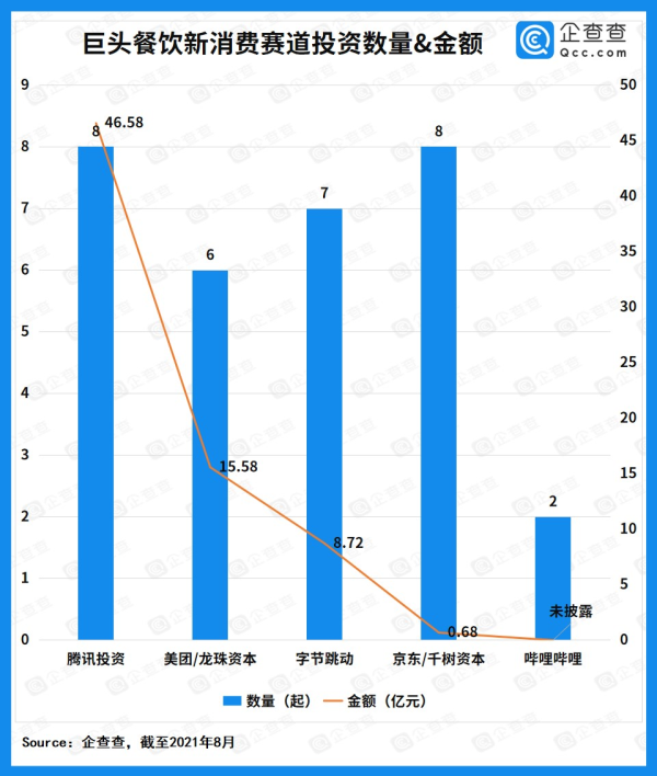 跳入餐饮新消费水池，腾讯、字节、B站能否“如鱼得水”？