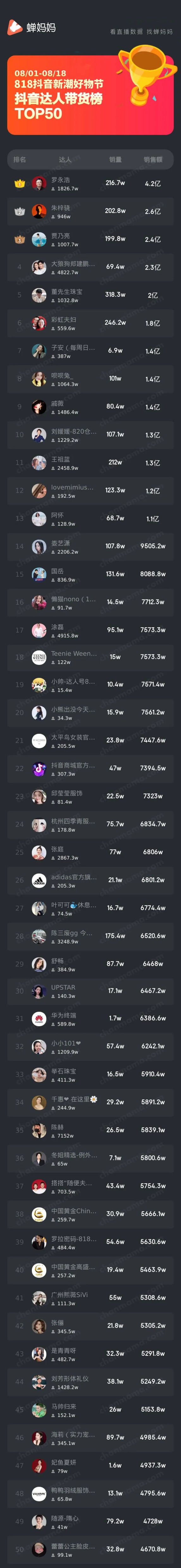蝉妈妈发布818抖音直播带货榜：罗永浩带货超4亿 大批黑马带货过亿