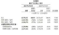 美团发布第二季度财报 营收807.8亿 亏损82亿元
