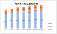 巨变之下的网易财报：游戏出海动作加快，音乐毛利润首次转正
