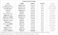 鲁大师8月新机性能榜：iQOO 8 Pro夺冠，骁龙888 Plus提升有限