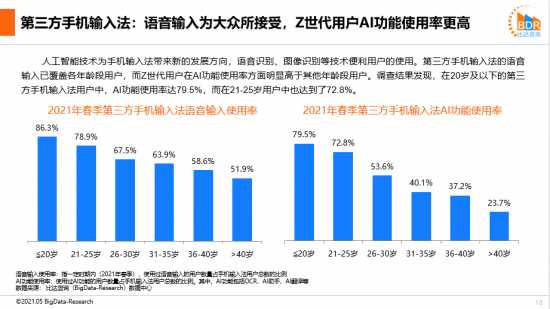 深度探索智能化、全场景 报告指出讯飞输入法领衔AI创新