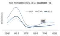 高德地图发布国庆出行报告 成都入选热门城市前三