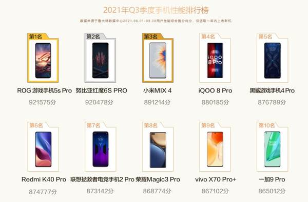 鲁大师Q3季度手机报告：性能最强、最流畅手机揭晓！